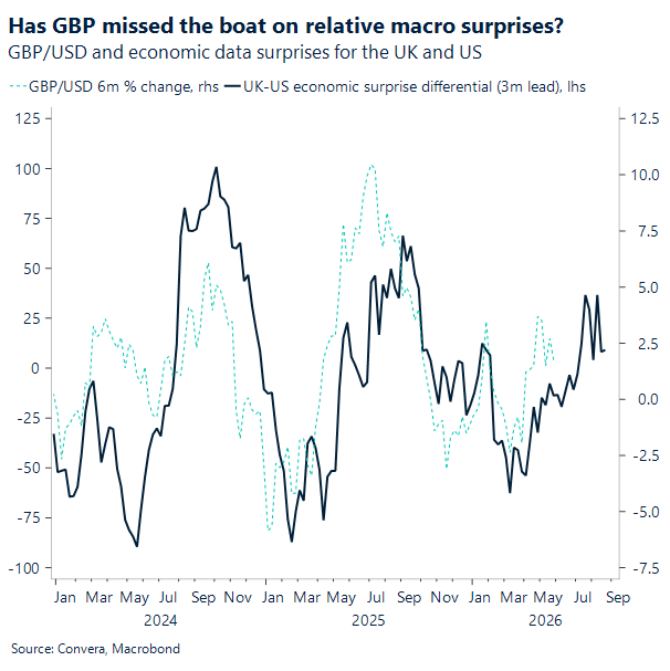 Chart of GBPUSD and data surprises
