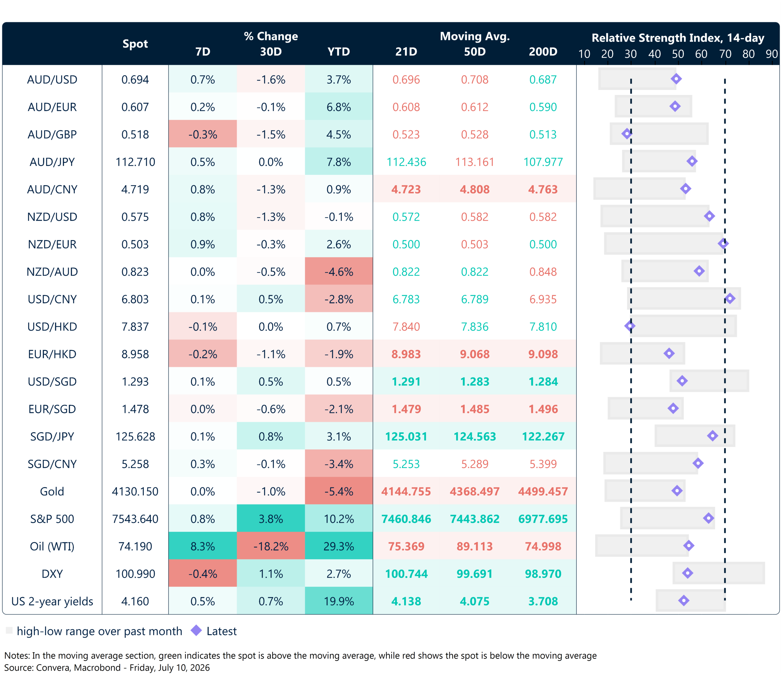 10 July 2026 table: Seven-day rolling currency trends and trading ranges  