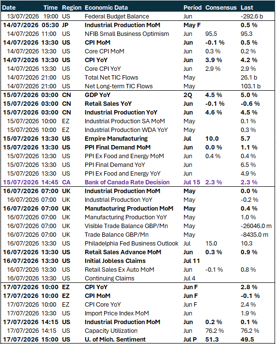 Table of risk events this week