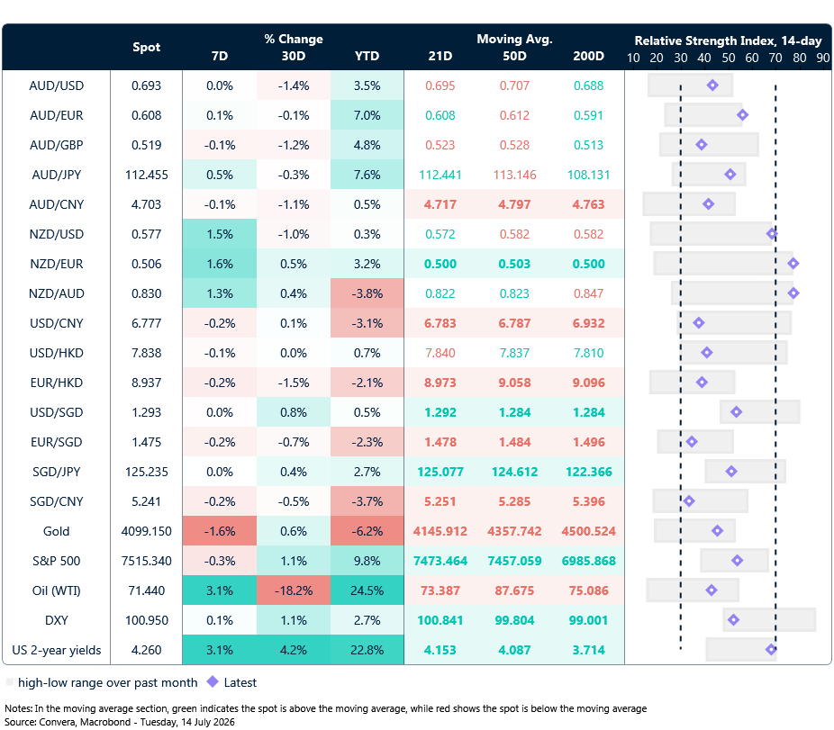 14 July 2026 table: Seven-day rolling currency trends and trading ranges