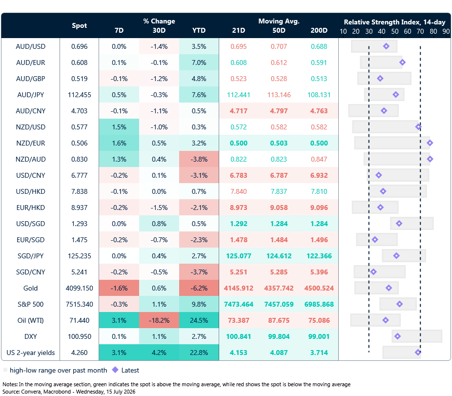 15 July 2026 table: Seven-day rolling currency trends and trading ranges  