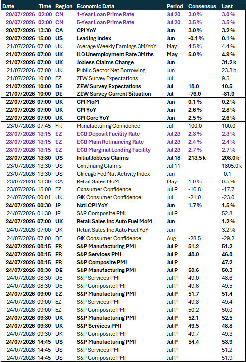 Table of risk events this week