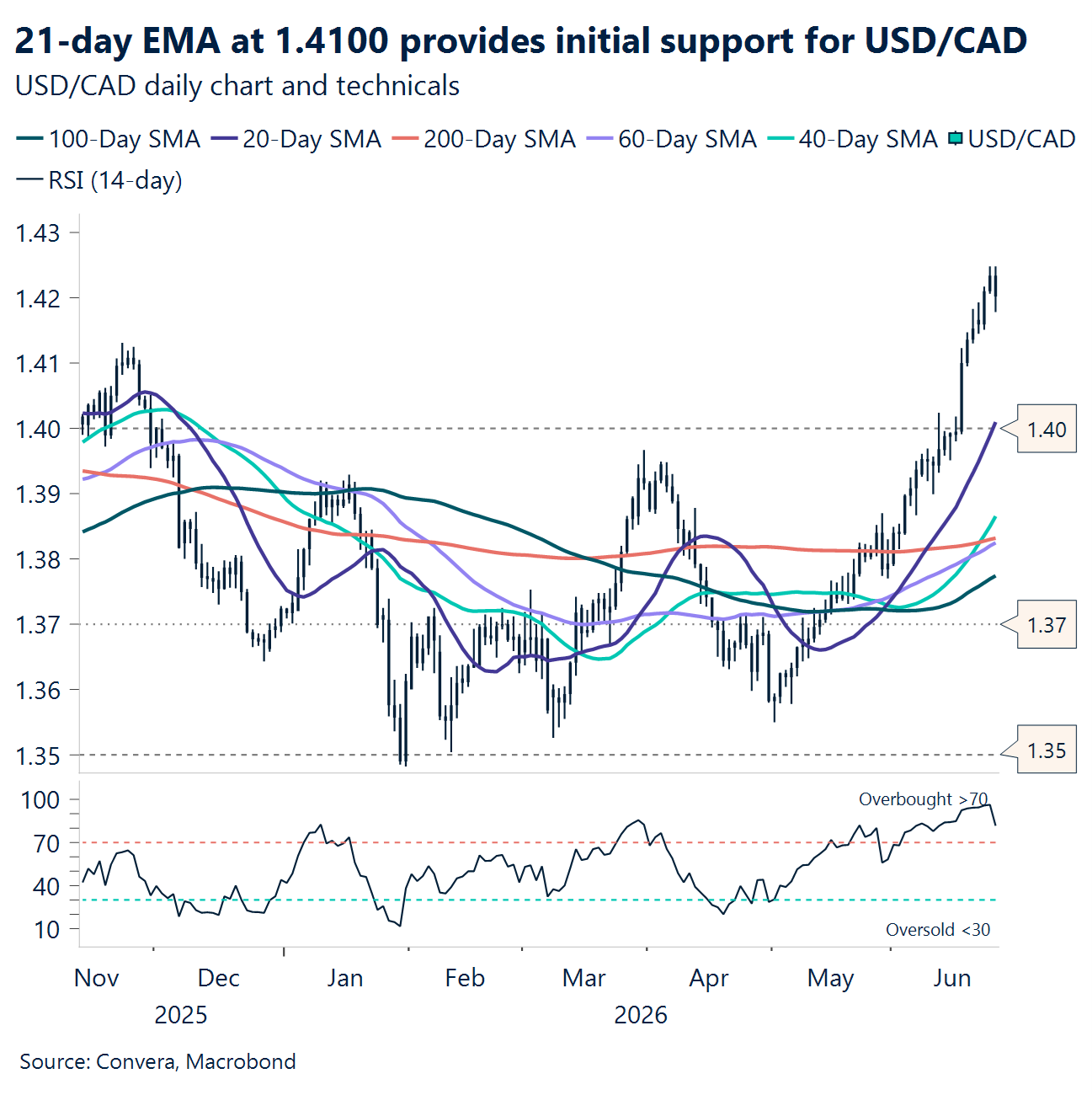 Chart: 21-day EMA at 1.4100 provides initial support for USD/CAD