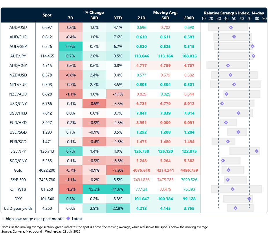 29 July 2026 table: Seven-day rolling currency trends and trading ranges  