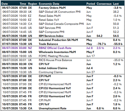 Table of risk events
