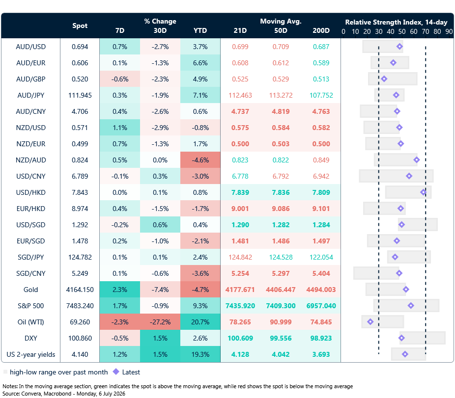 6 July 2026 table: Seven-day rolling currency trends and trading ranges