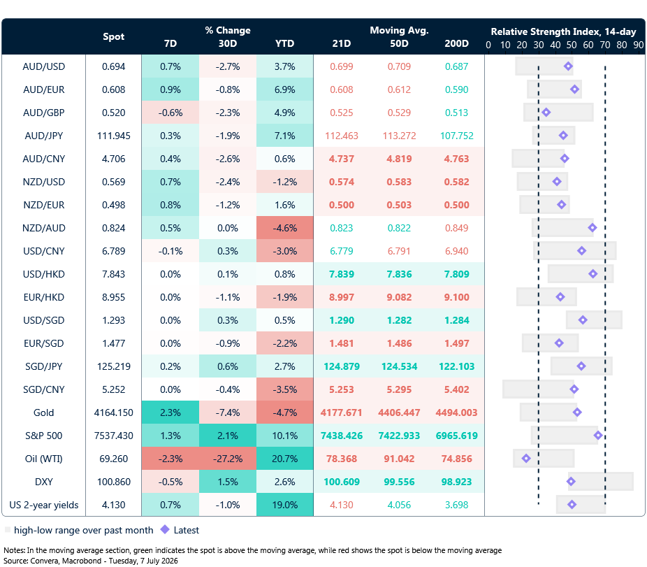 7 July 2026 table_Seven-day rolling currency trends and trading ranges  