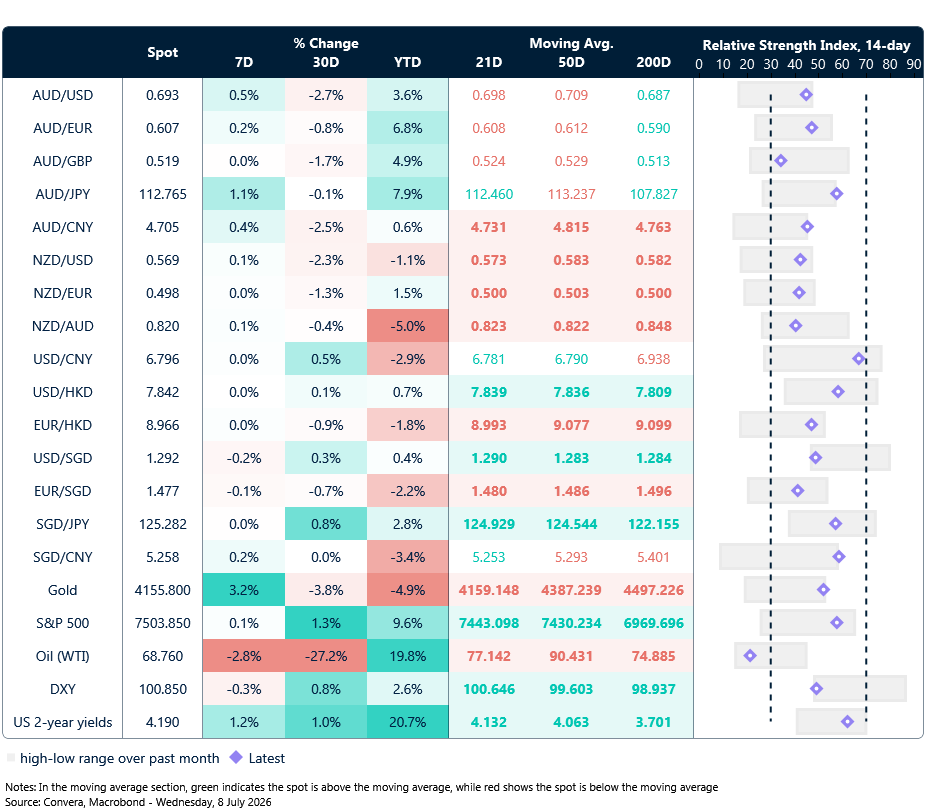 8 July 2026 table: Seven-day rolling currency trends and trading ranges  