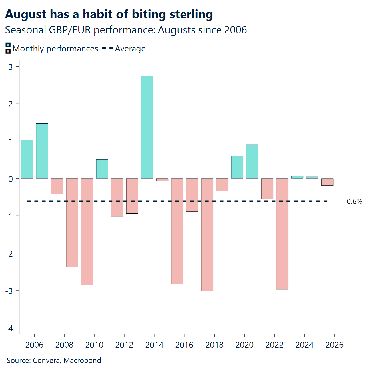 Chart: August has a habit of biting sterling