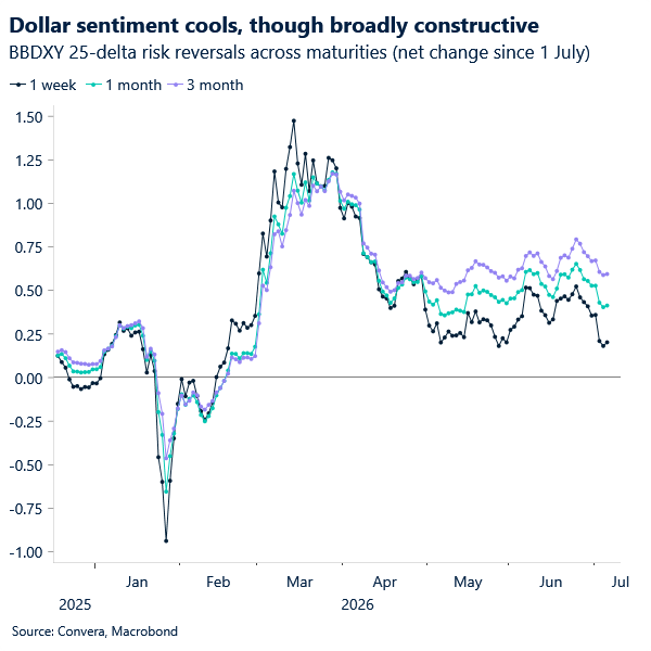 Dollar sentiment cools, though broadly constructive