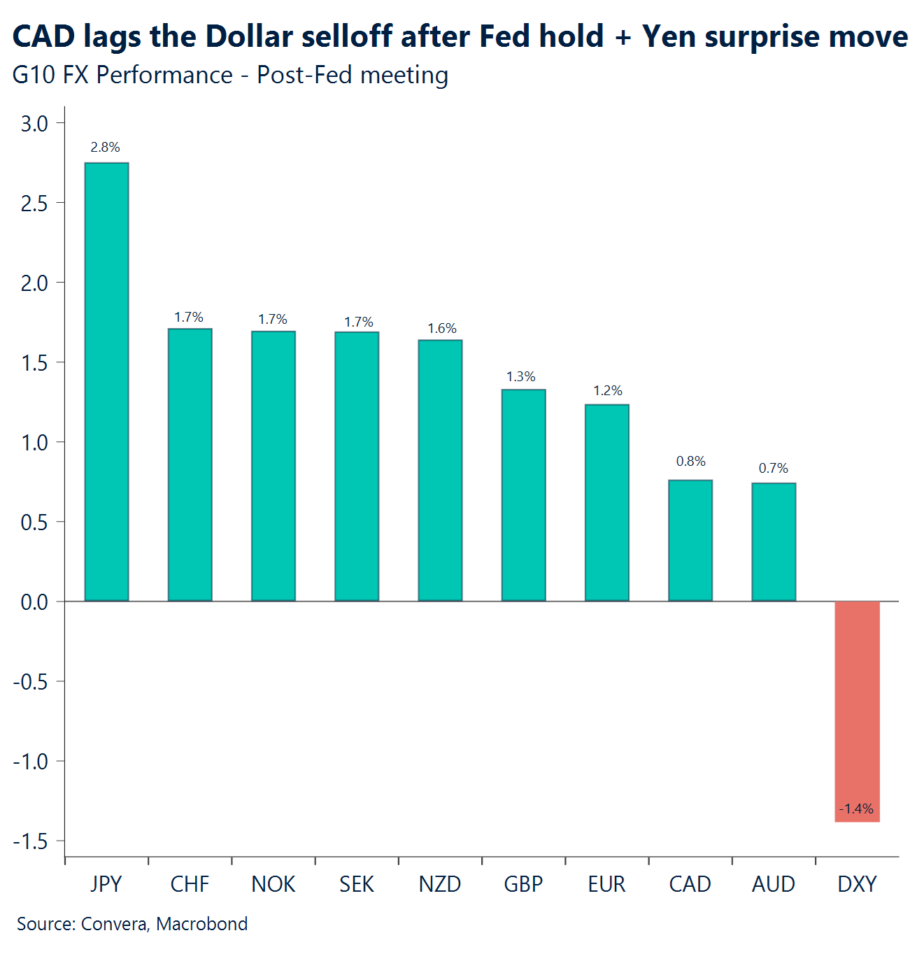 Chart: CAD lags the Dollar selloff after Fed hold + Yen surprise move