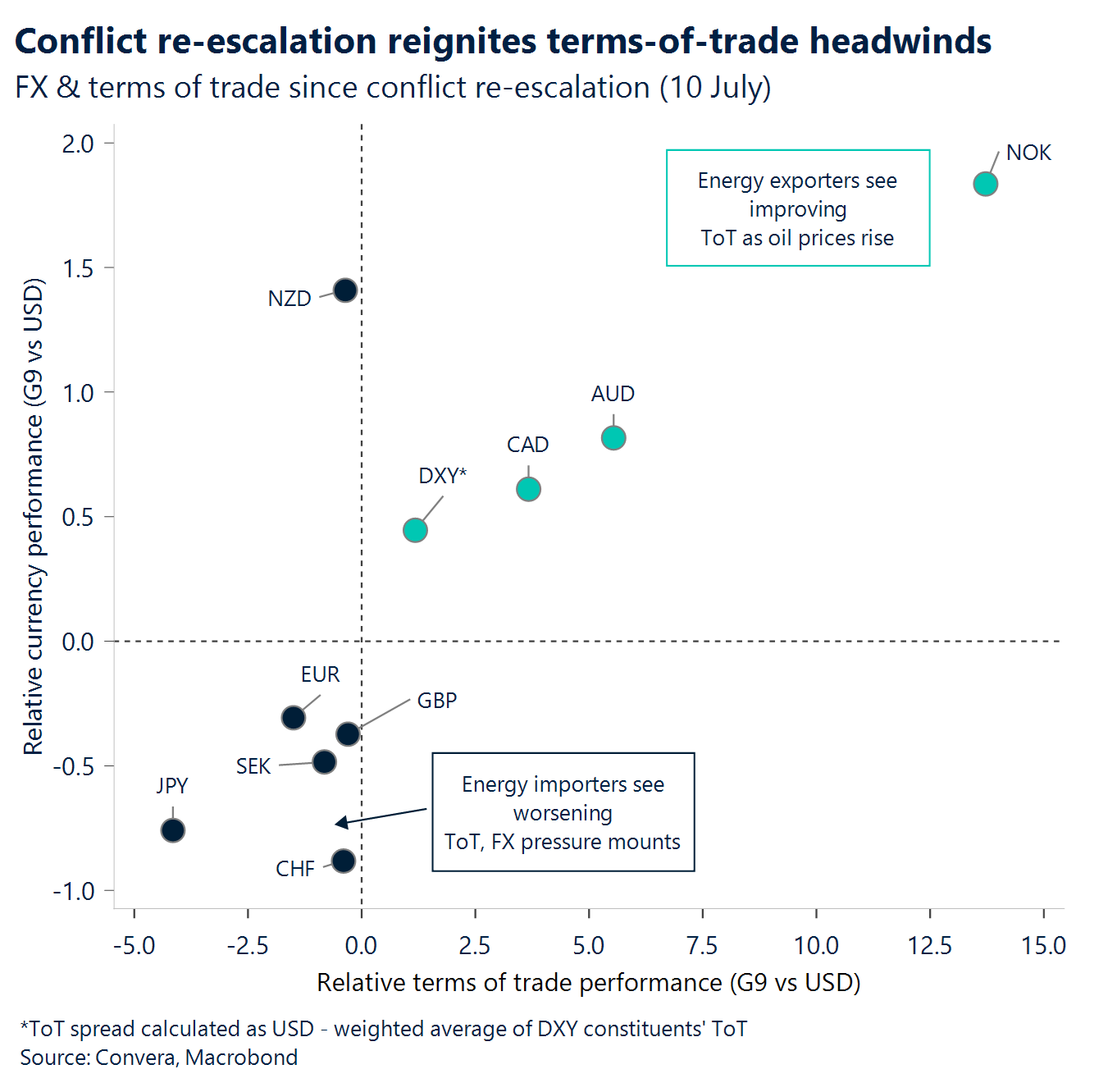 Chart: Conflict re-escalation reignites terms-of-trade headwinds 
