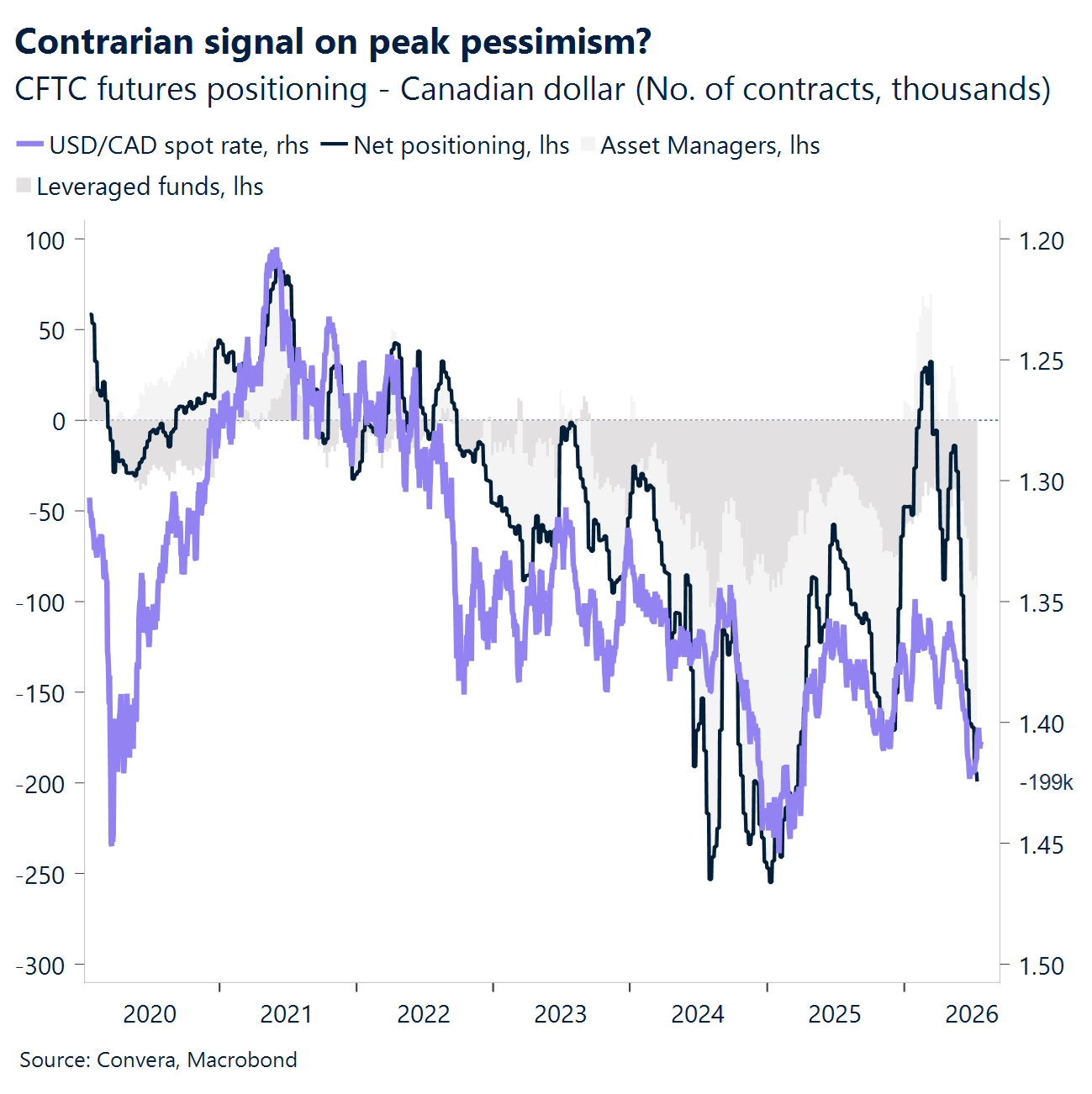 Chart: Contrarian signal on peak pessimism? 