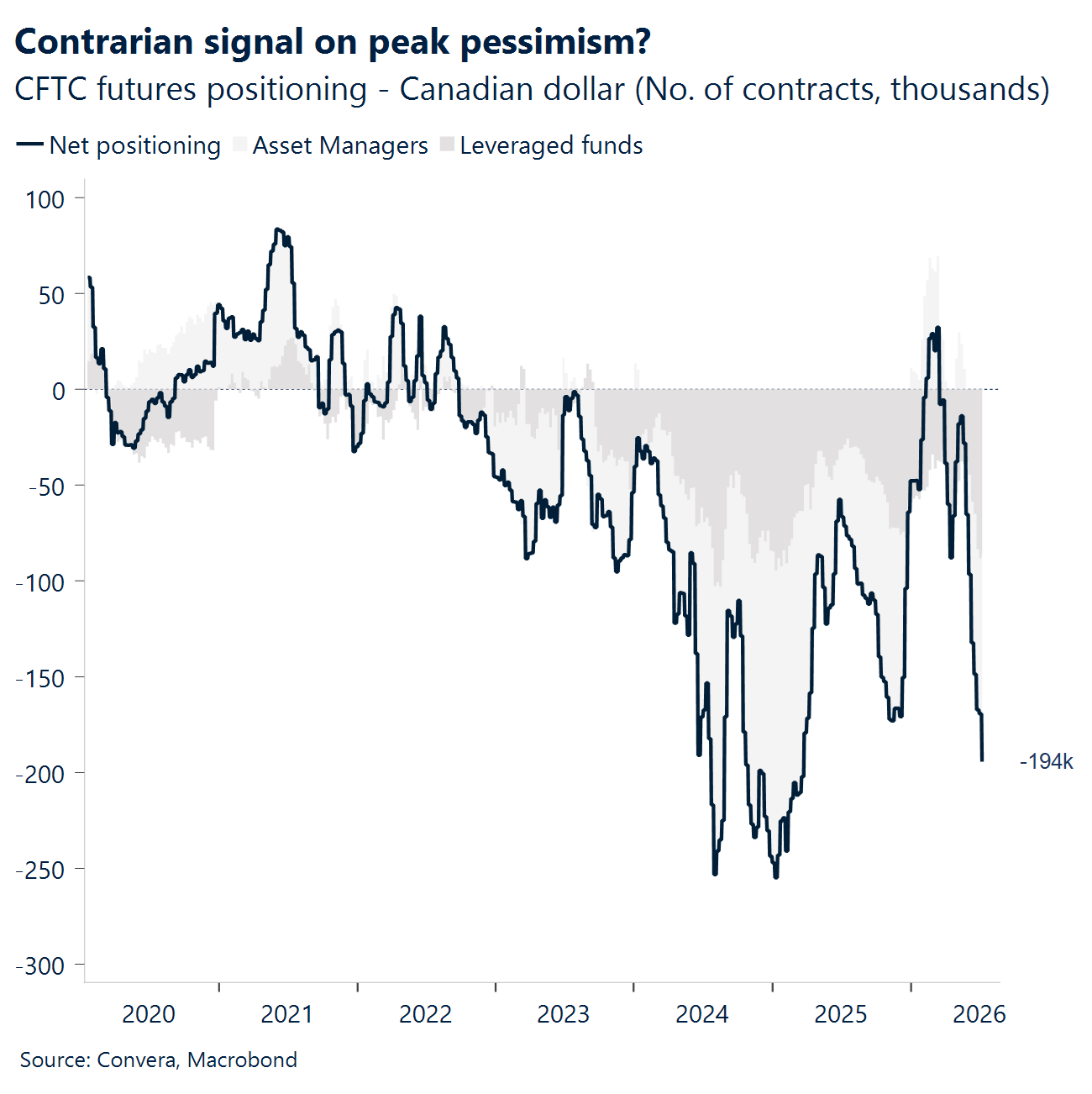 Chart: Contrarian signal on peak pessimism
