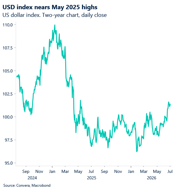 USD index nears May 2025 highs