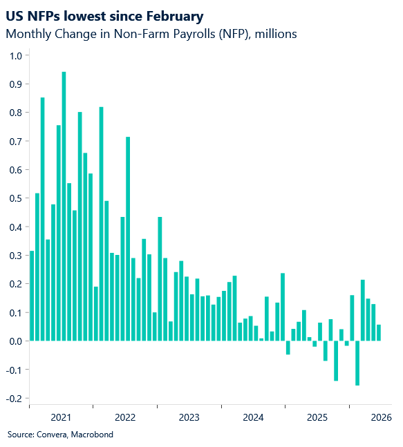 US NFPs lowest since February