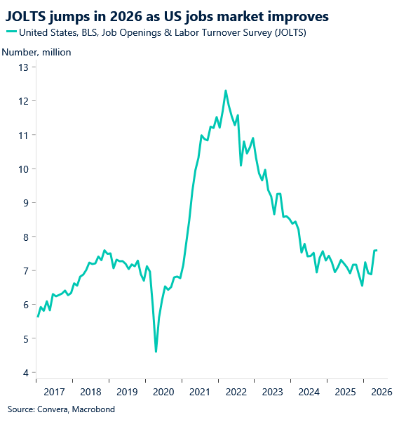 JOLTS jumps in 2026 as US jobs market improves