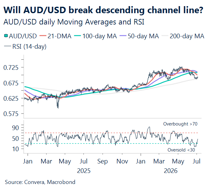 Will AUD/USD break descending channel line? 
