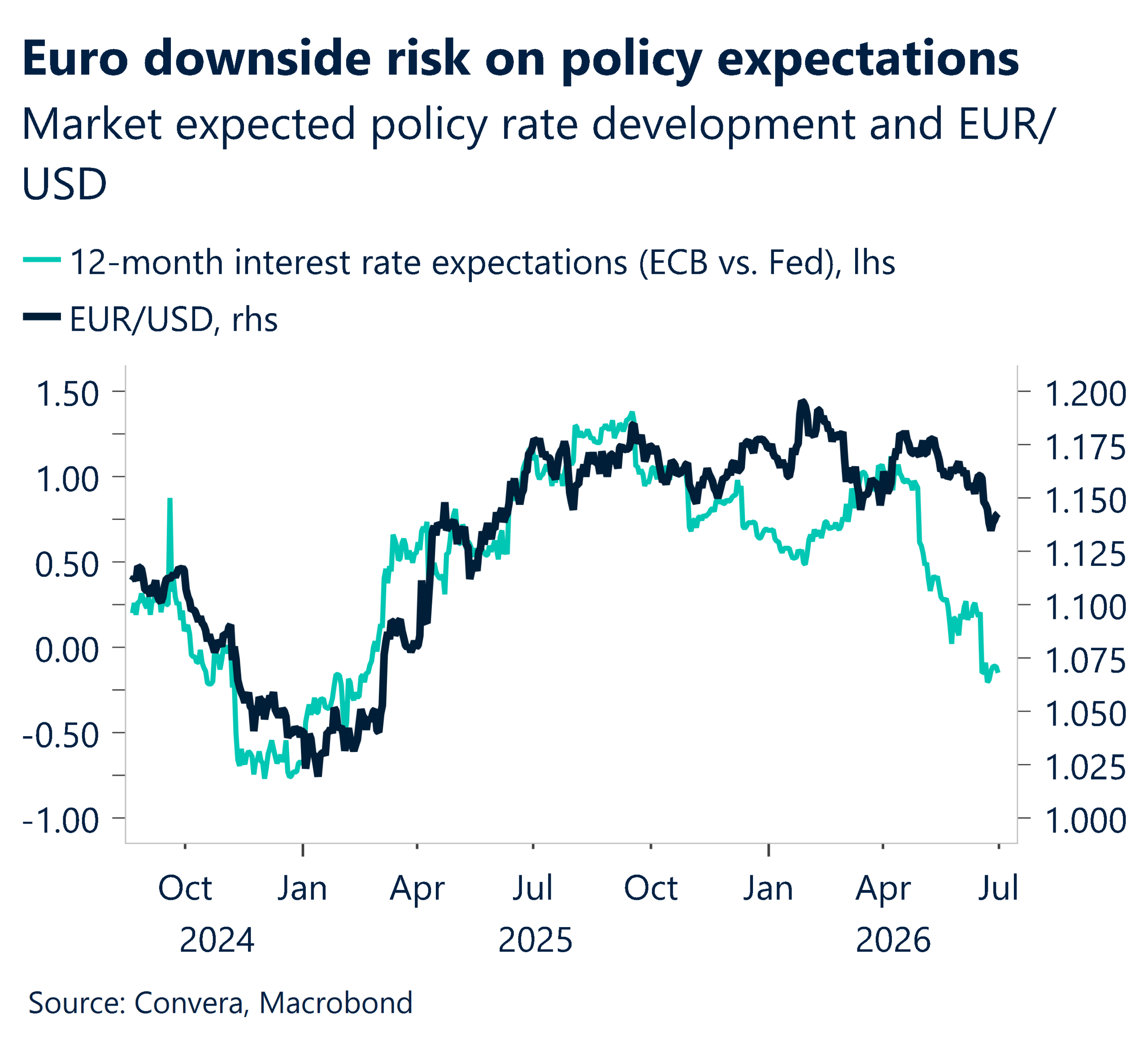 Euro downside risk on policy expectations
