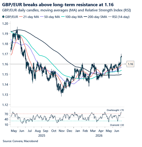 GBP/EUR breaks  above long-term resistance at 1.16
