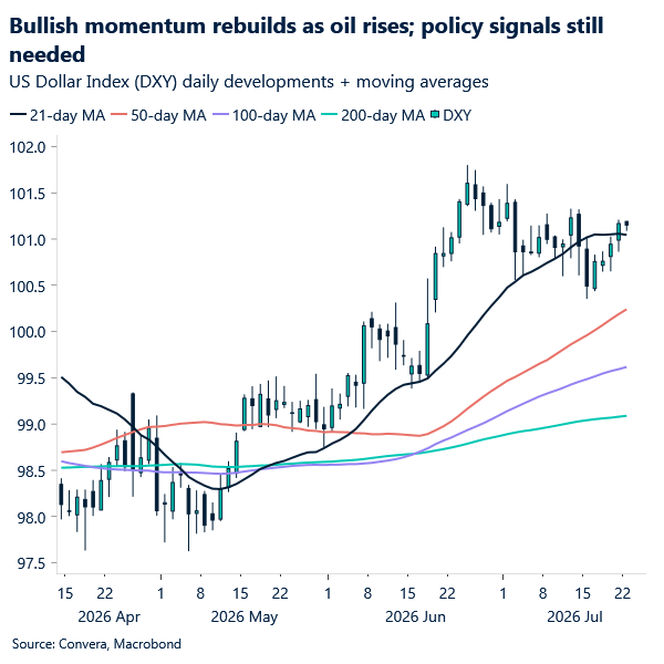 Bullish momentum rebuilds as oil rises; policy signals still needed
