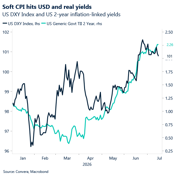 Chart of USD index and 2-year real yields