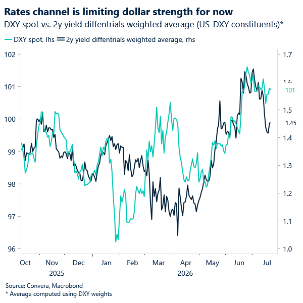 Chart of dollar index and rate differentials 