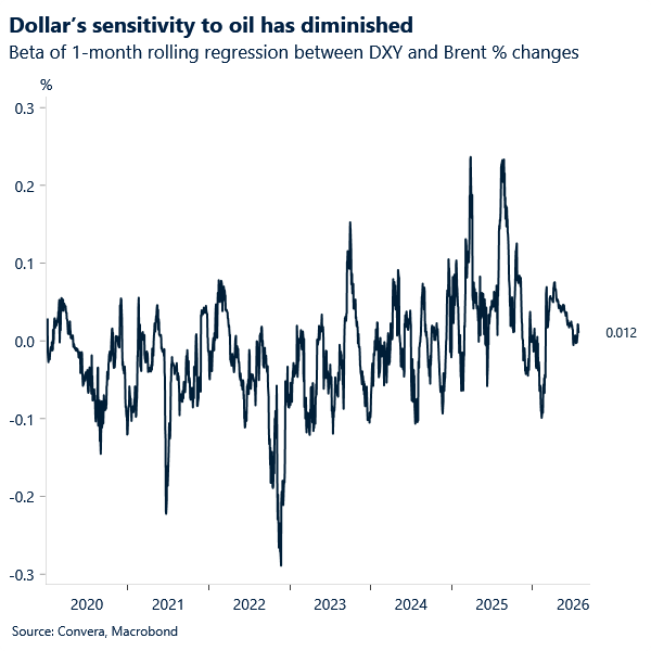 Chart of USD index and oil correlation