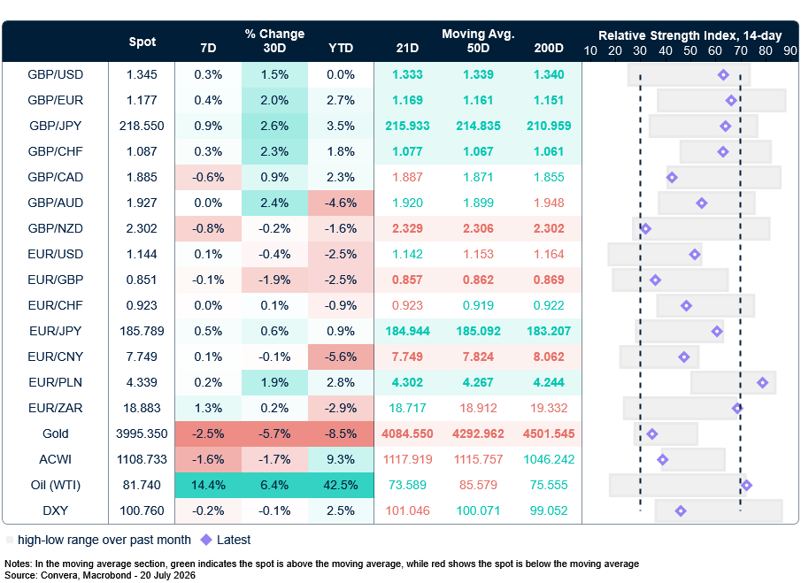 Table: Currency trends, trading ranges & technical indicators