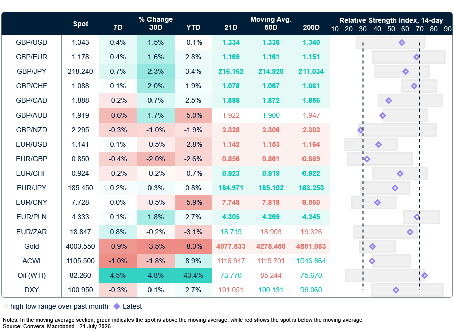 Table: Currency trends, trading ranges & technical indicators