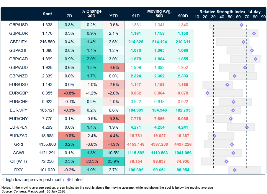 Table: Currency trends, trading ranges & technical indicators