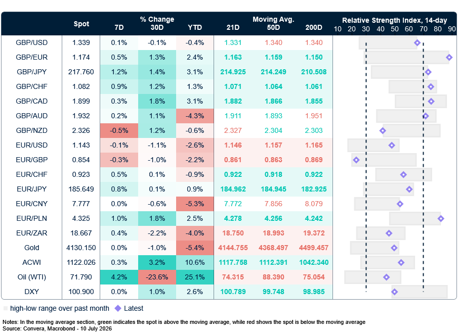 Table: Currency trends, trading ranges & technical indicators