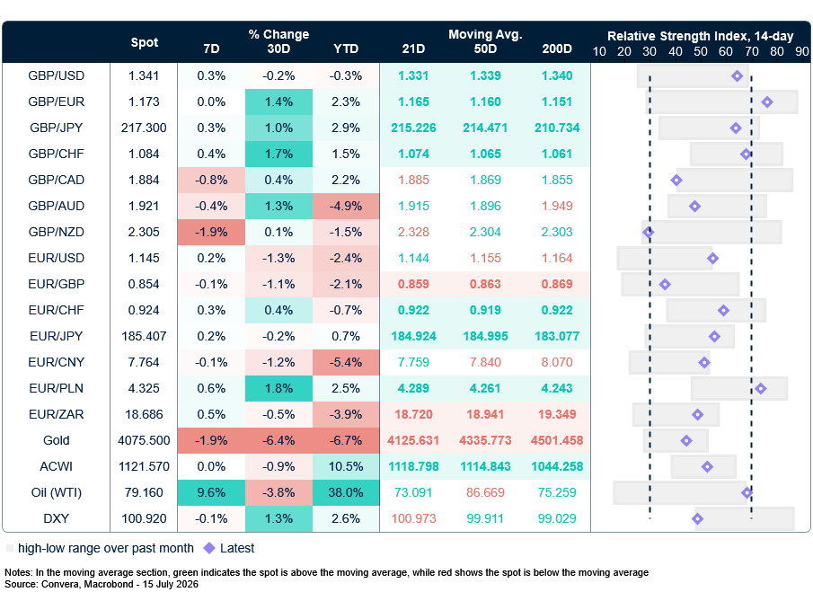 Table: Currency trends, trading ranges & technical indicators