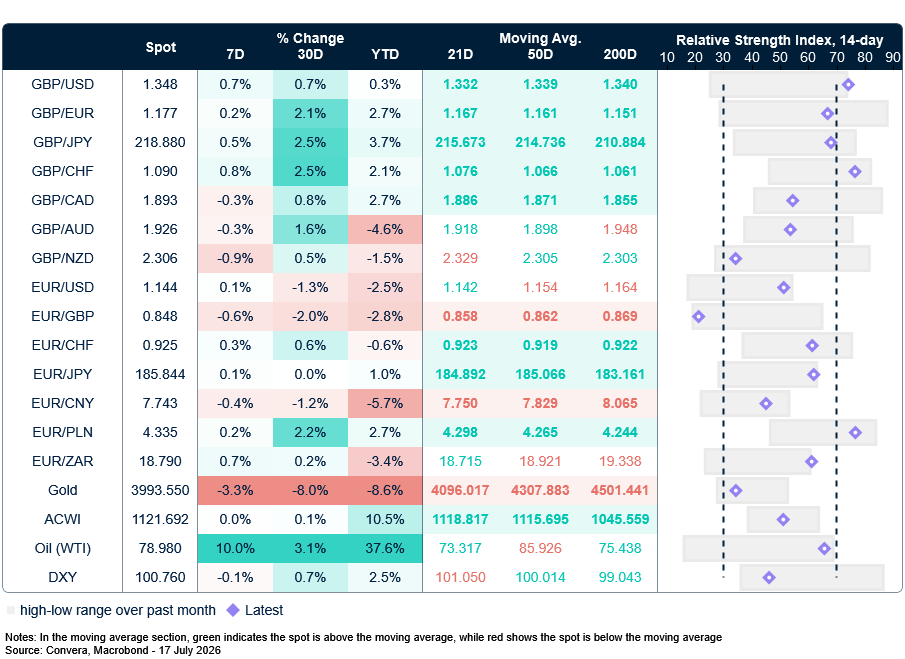 Table: Currency trends, trading ranges & technical indicators