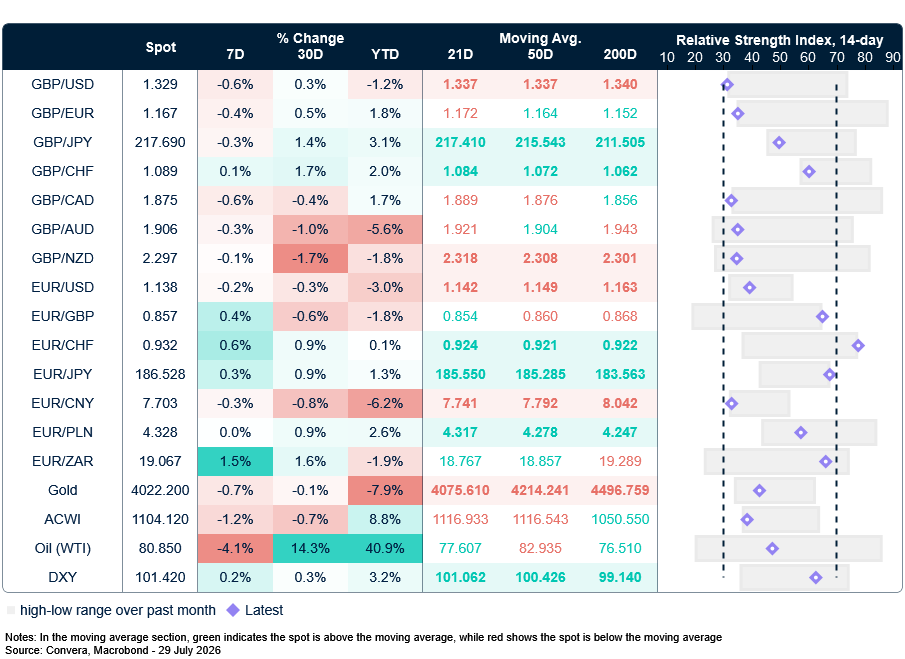 Table: Currency trends, trading ranges & technical indicators