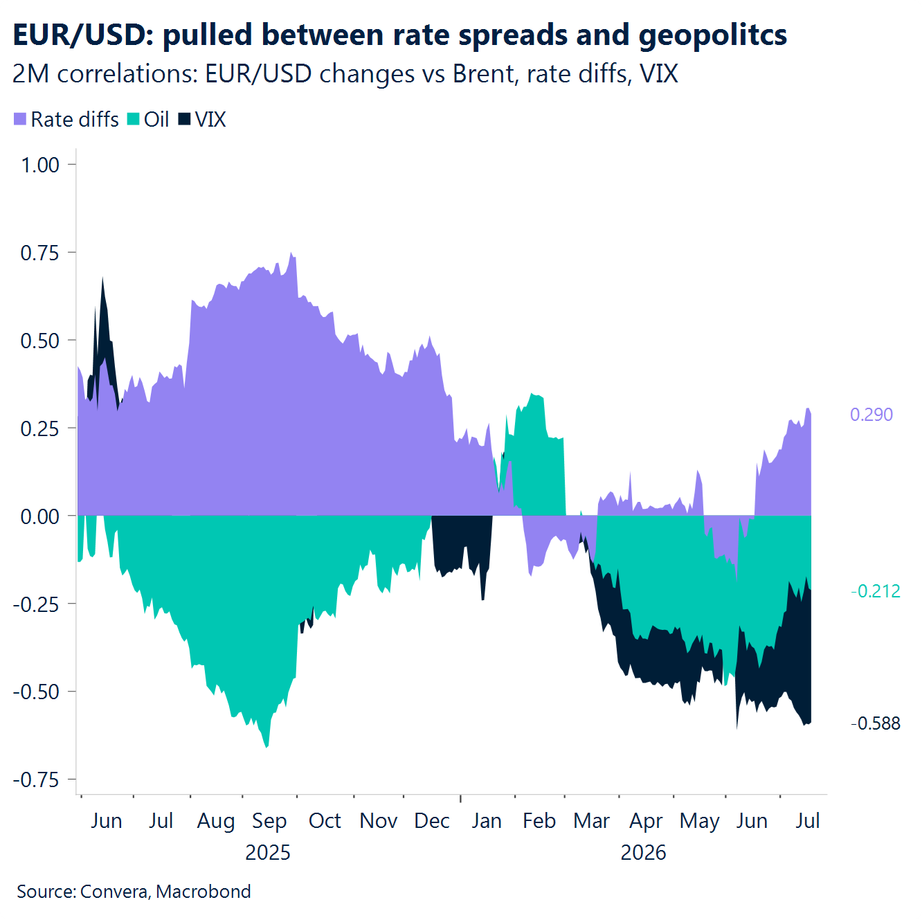 Chart: EUR/USD pulled between rate spreads and geopolitics 