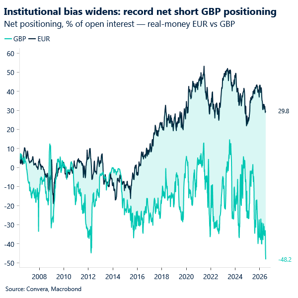 Chart of GBP vs. EUR speculative positioning