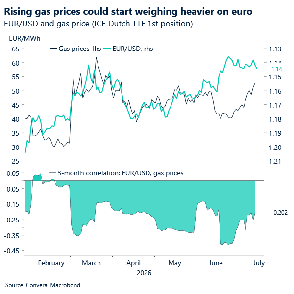 Chart of EURUSD and gas prices