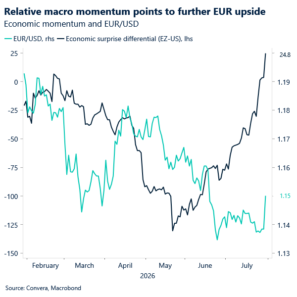 Chart of EURUSD and EZ-US economic surprise differential