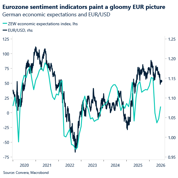 Chart of EURUSD and ZEW