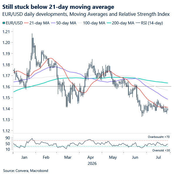 Chart of EURUSD