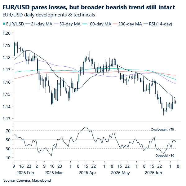 EUR/USD pares losses, but broader bearish trend still intact.
