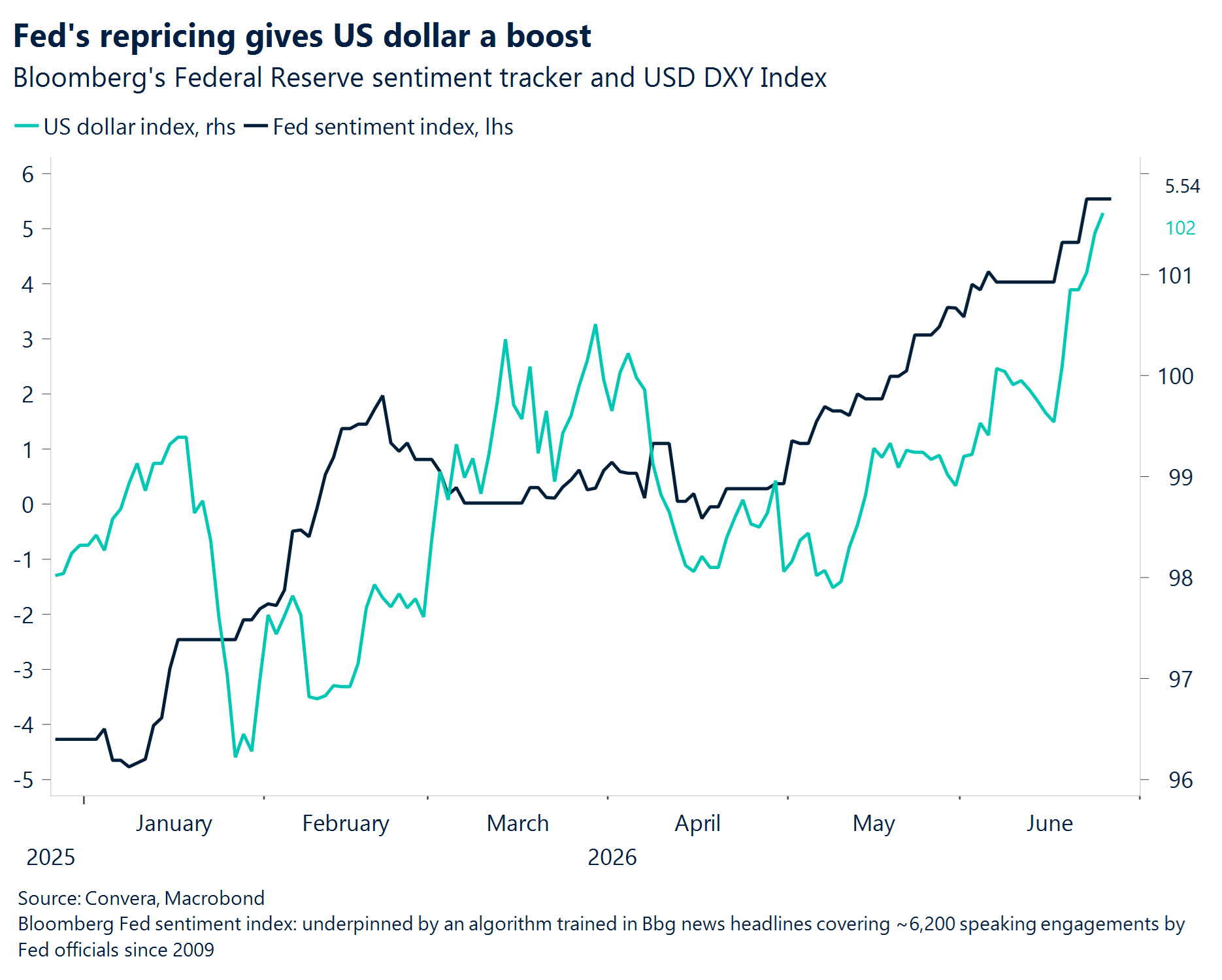 FX trends for July 2026 chart showing Feds repricing gives US dollar a boost