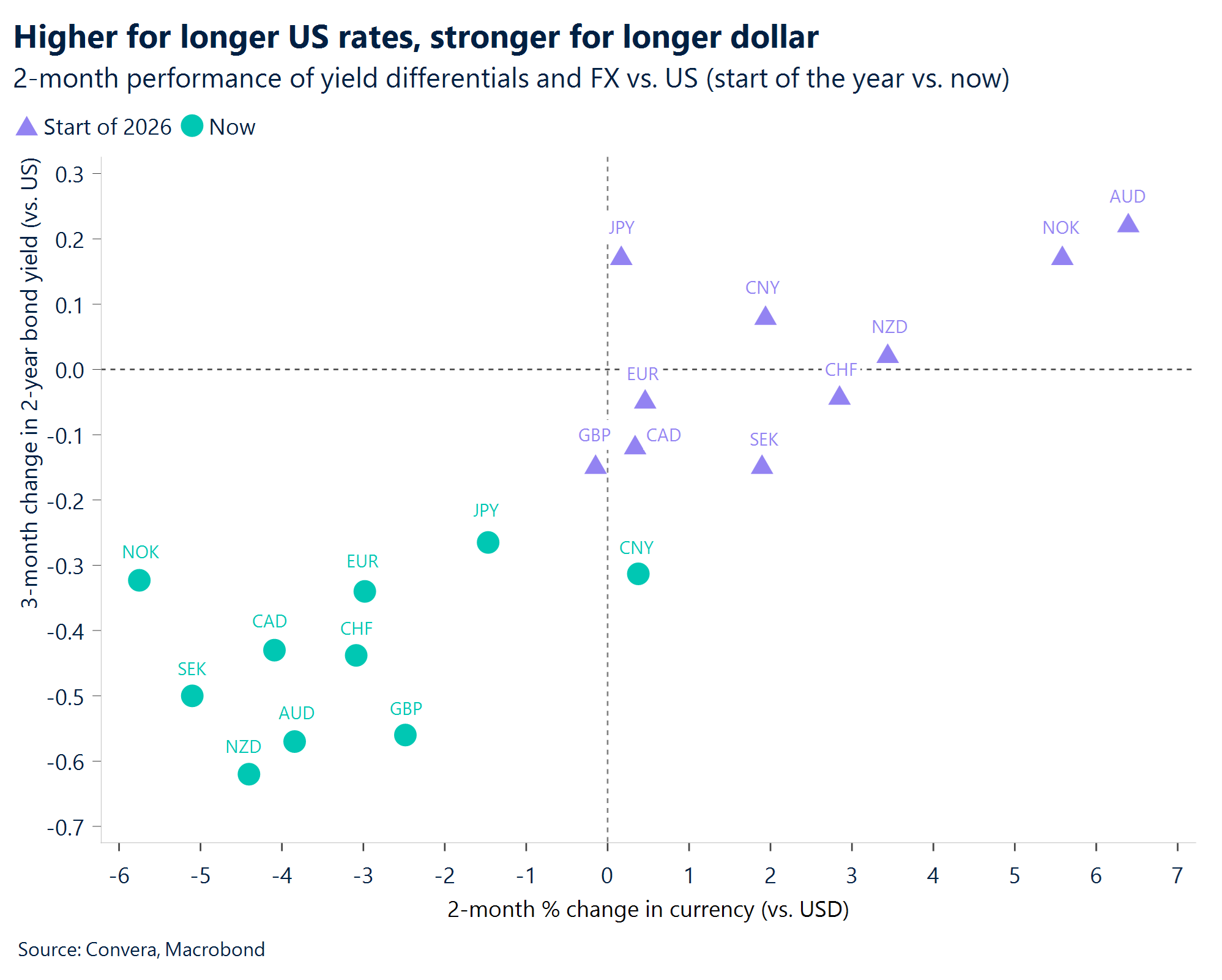 FX trends for July 2026 chart showing higher for longer US rates