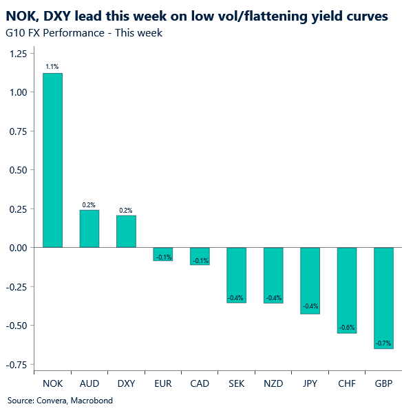 NOK, DXY lead this week on low vol/flattening yield curves