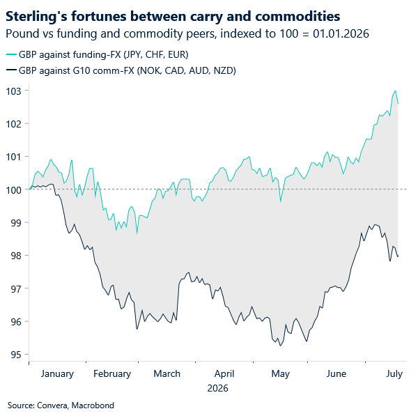 Chart of GBP versus low and high yielders