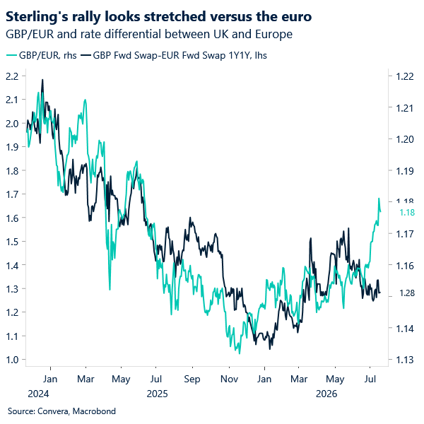 Chart of GBP/EUR