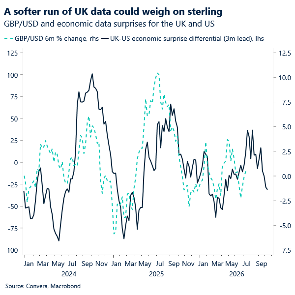 Chart of GBPUSD and economic surprise differential