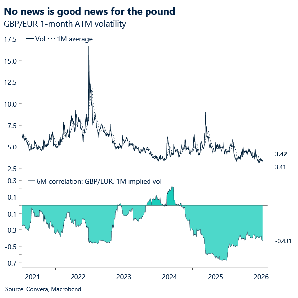 Chart of GBPEUR and vol correlation