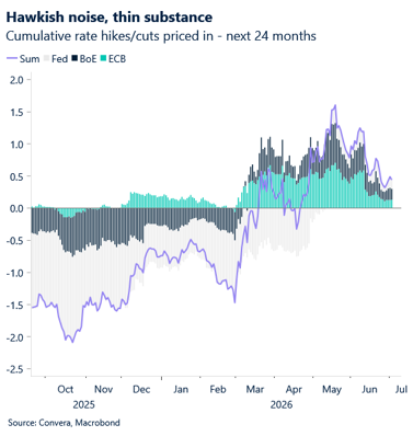 Chart: Hawkish noise, thin substance